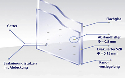 
Aufbau einer VIG-Einheit: Hier reicht ein SZR von 0,15 – 0,20 mmaus. Aufgrund des Vakuums empfiehlt es sich, vorgespannte Gläser mit hoher Planität einzusetzen.
