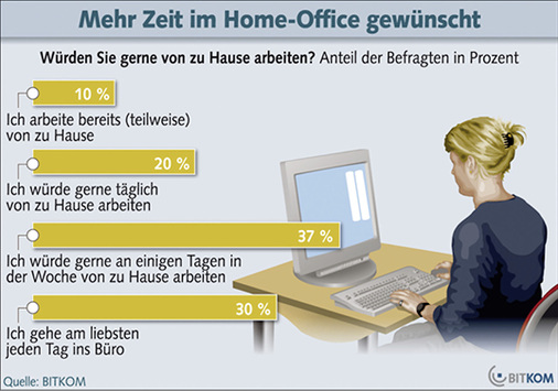 



Fast zwei Drittel der Befragten würden gerne einige Tage pro Woche oder sogar täglich von den eigenen vier Wänden aus arbeiten. 
