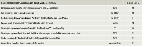 
So rechnet sich die integrierte Logistikplanung – eine Beispielrechnung von TMP
