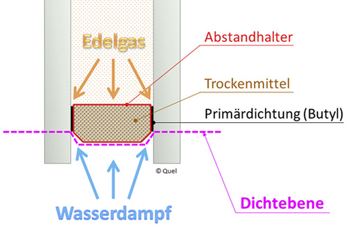 
Bild 3: Der Abstandhalter muss zusammen mit der Butylierung eine umlaufende Dichtebene von Glas zu Glas bilden.

