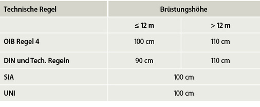 <p>
Tabelle 1: Brüstungshöhe in Abhängigkeit der Absturzhöhe
</p>