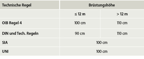 
Tabelle 1: Brüstungshöhe in Abhängigkeit der Absturzhöhe
