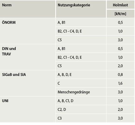 
Tabelle 2: Übersicht der Holmlasten
