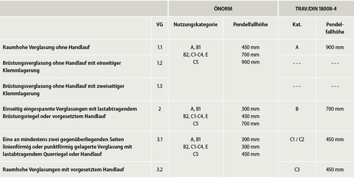 <p>
Tabelle 3: Vergleich der Einteilung der Verglasungen und zugehörige Pendelfallhöhen.
</p>