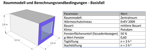



Mit Raummodellen und Annahmen für Standorte (wie hier z. B. Berlin- Potsdam) bzw. Fensterflächenanteilen, g-Werten und Lüftungsverhalten können verschiedenste Simulationen durchgeführt werden, bei denen auch ein sicherer Vergleich der ermittelten Datensätze vorgenommen werden kann. 
