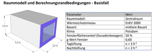 <p>
</p>

<p>
Mit Raummodellen und Annahmen für Standorte (wie hier z. B. Berlin- Potsdam) bzw. Fensterflächenanteilen, g-Werten und Lüftungsverhalten können verschiedenste Simulationen durchgeführt werden, bei denen auch ein sicherer Vergleich der ermittelten Datensätze vorgenommen werden kann. 
</p> - © Foto: Schlitzberger


