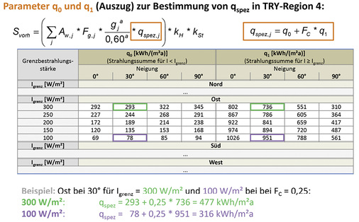 



In dieser Grafik wird gut erkennbar abgebildet, welchen Einfluss die Neigung eines Fensters auf die von der Sonne einstrahlende Energiemenge in W/m2 hat. Je nach Region werden über Testreferenzjahre (TRY) speziell zusammengestellte Datensätze mit verschiedenen nachgewiesenen meteorologischen Daten genutzt.
