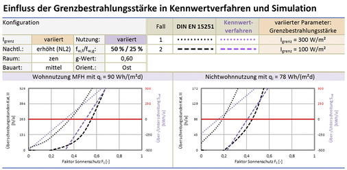 



Gut erkennen lassen sich in dieser Grafik die unterschiedlichen Parameter für die Grenzstrahlungsstärke bei Wohn- und Nichtwohngebäuden und der daraus resultierende Fc-Wert für die Auswahl des Sonnenschutzes.
