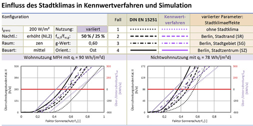 



Stadtklima – ein Einfluss, der in vielen Bereichen (noch) nicht ausreichend berücksichtigt wird, aber welches bei der Berechnung des Fc-Wertes eine große Rolle spielen kann und damit auch auf die Auswahl des Sonnenschutzes.
