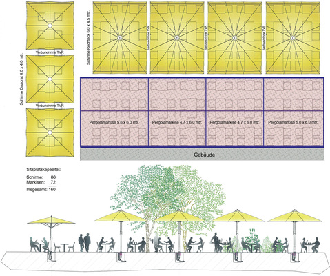 
Wenn alle Plätze gut beschirmt oder beschattet sind, kann nicht nur die Sonne sondern auch der Regen kommen. Das bedeutet Mehrumsätze für die Gastronomen und gleichzeitig zufriedene Gäste.
