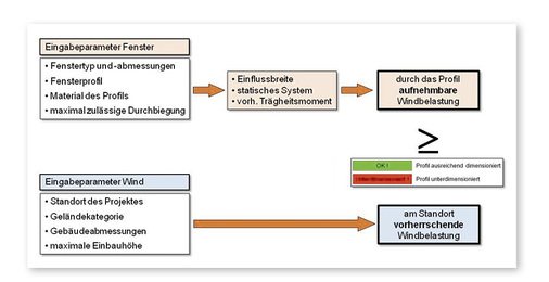
Schema zur Vordimensionierung einfacher Fensterkonstruktionen.
