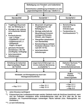 
Das ist die unter Fachleuten bereits viel diskutierte Grafik im Leitfaden: Umfang der statischen Durchbildung und ggf. Nachweisführung in Abhängigkeit der Einflussfaktoren und Anforderungen.
