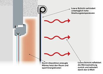 



Die Lage der reflektierenden Schicht kann die Wirkung des Blendschutzes maßgeblich beeinflussen.
