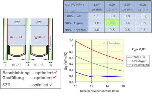 <p>
Abb. 2: Bandbreite technischer Kennwerte von 3-fach-Isoliergläsern
</p>