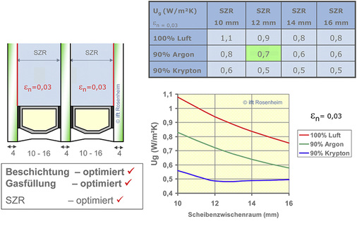 
Abb. 2: Bandbreite technischer Kennwerte von 3-fach-Isoliergläsern
