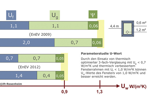 
Abb. 3: Optimierungspotenziale durch die Verbesserung einzelner Komponenten
