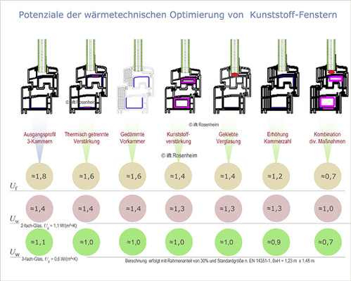 
Abb. 4: Optimierungspotenziale für Kunststofffenster
