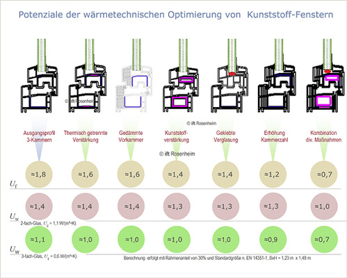 <p>
Abb. 4: Optimierungspotenziale für Kunststofffenster
</p>