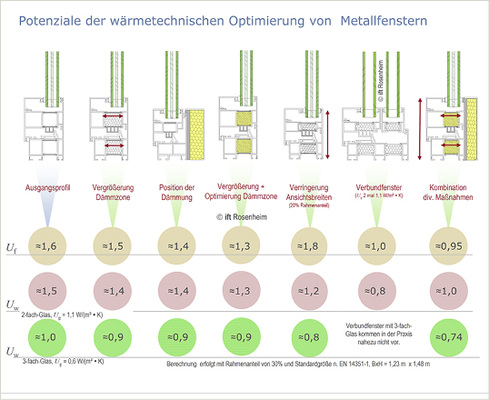 
Abb. 5: Optimierungspotenziale für Metallfenster
