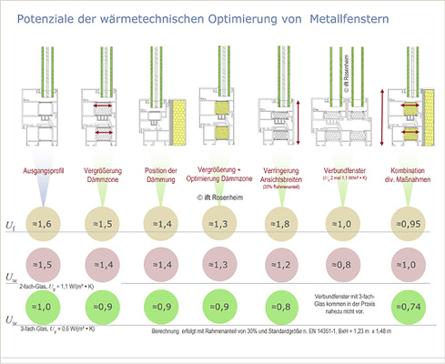 <p>
Abb. 5: Optimierungspotenziale für Metallfenster
</p>