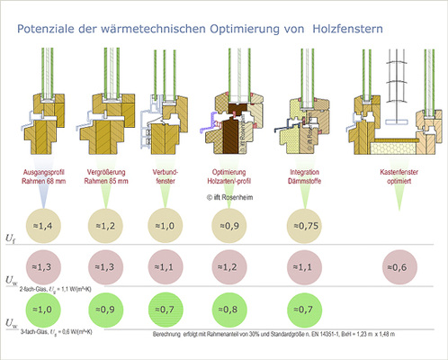 
Abb. 6: Optimierungspotenziale für Holzfenster
