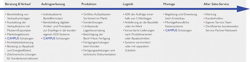 
Die Optimierung für die Fertigungsprozesse von Fertigelementen bei Kunden fängt für Beck+Heun bereits bei der eigenen Herstellung der Ausgangsprodukte an.
