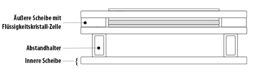 
Der schematische Aufbau der schaltbaren Verglasung mit einer LCW-Zelle. Ein Scheibenaufbau mit zwei Zellen ist ebenso möglich.
