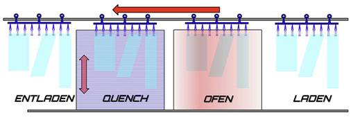 
Bild 01: Schema einer vertikalen Vorspannanlage für Flachglas (ESG-Anlage).
