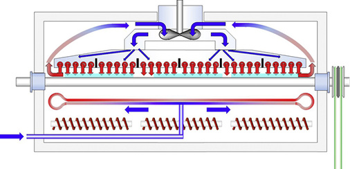 <p>
Bild 10: Aufbauschema eines Hybridofens.
</p>