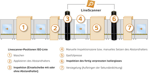 
Ein Beispiel für die mögliche Integration von Scannern (hier Position 3 und 6) in eine Isolierglaslinie.
