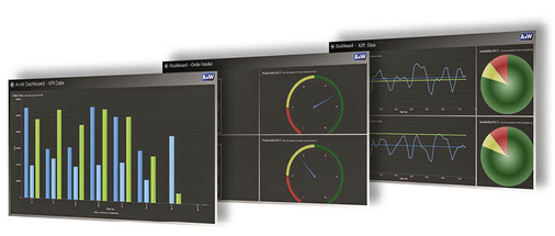 
A+W Dashboard: Grafische Darstellung von Produktions-KPI Daten – das System ist Browser-basiert, sodass die Daten auch auf Mobílgeräten wie iPad, iPhone und PDA dargestellt werden können.
