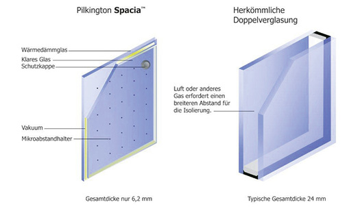 



Das Vakuumglas Pilkington Spacia Cool (Ug-Wert 0,9 W/(m2K )) bringt speziell beim Glastausch eine effektive energetische Verbesserung bestehender Fenster. 
