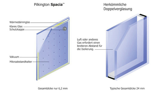 <p>
</p>

<p>
Das Vakuumglas Pilkington Spacia Cool (Ug-Wert 0,9 W/(m2K )) bringt speziell beim Glastausch eine effektive energetische Verbesserung bestehender Fenster. 
</p> - © Foto: Pilkington Deutschland AG

