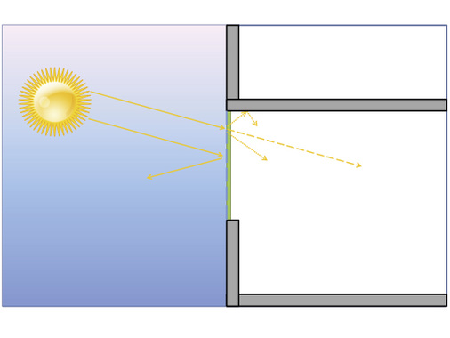 
Die Lenkung des Tageslichtes an einer laserstrukturierten Sonnenschutzscheibe: Mittels Laser wurde die Sonnenschutzschicht linienförmig entfernt. Ein kleiner Teil des Tageslichts kann in den Raum eindringen. An den Grenzlinien der Entschichtung wird das Tageslicht zusätzlich gestreut und sorgt für eine diffuse Raumausleuchtung.
