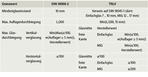 <p>
Legende: MIG = Mehrscheibenisolierglas, L = aufgelagerte Glaskantenlänge, a = Scheibenstützweite in Haupttragrichtung, w(Auflager 5 mm) = Durchbiegung, bei der infolge von Sehnenverkürzung eine Auflagerbreite von 5 mm nicht unterschritten wird, Min{..} = Kleinstwert von .., Max{..} = Größtwert von ..
</p>