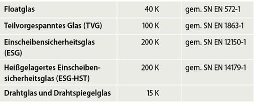 
Die Temperaturwechselbeständigkeiten verschiedener Glasprodukte.
