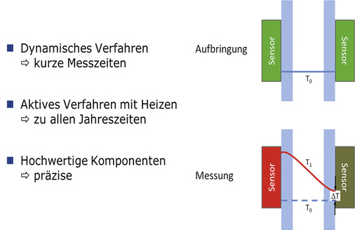 
Das Messprinzip: Die beiden Teile des Messgeräts werden innen bzw. außen auf dem Isolierglas angebracht. Dann heizt der Sensor der einen Gerätehälfte das Isolierglas einseitig auf und detektiert die Temperaturerhöhung T auf der Gegenseite. Der zeitliche Verlauf von T wird analysiert und daraus der Ug-Wert der Verglasung bestimmt.
