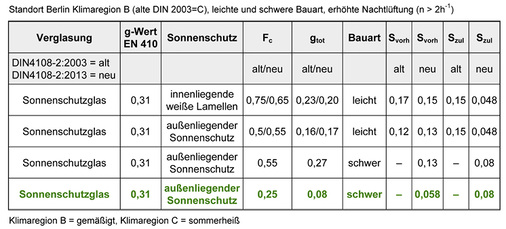 
Tabelle 1: Beispielrechnung für ein Nichtwohngebäude nach dem vereinfachten Verfahren der DIN 4108-2 (Vergleich Fassung 2003/2012). 
