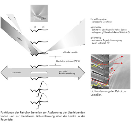 <p>
</p>

<p>
Winkelselektive Lamellen können Sonnen-/Blendschutz und Tageslichtlenkung gut miteinander verbinden.
</p> - © Abbildungen: ift Tagungsband R+T 2012, Köster-Lichtplanung

