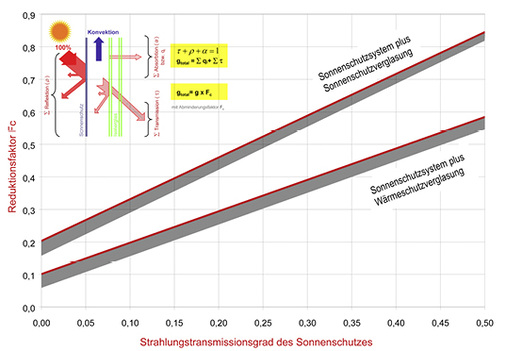 
Der Fc-Wert im Zusammenspiel von Sonnenschutz und Verglasung.
