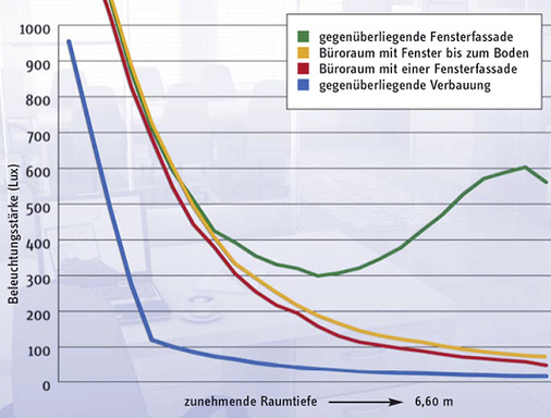 <p>
</p>

<p>
Der Verlauf der Kurven zeigt die Beleuchtungsstärken für die verschiedenen baulichen Bedingungen beim möglichen Nachbargebäude im Vergleich.
</p> - © Grafiken: Deutsche Gesetzliche Unfallversicherung (DGUV)

