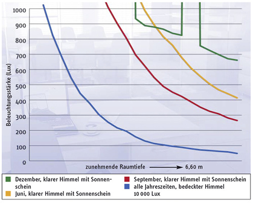 <p>
Der Verlauf der Beleuchtungsstärken an einer Südfassade zeigt sich für verschiedene Jahreszeiten und Bewölkungssituationen sehr unterschiedlich.
</p>