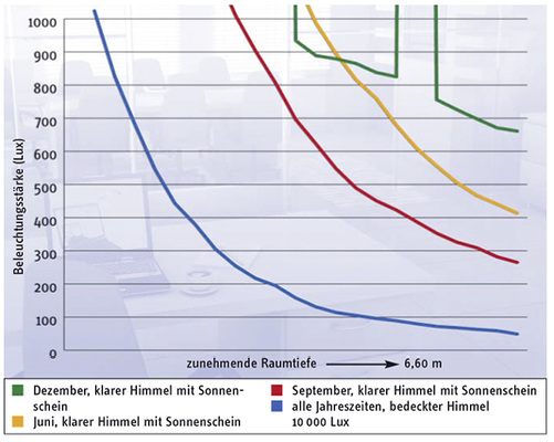 
Der Verlauf der Beleuchtungsstärken an einer Südfassade zeigt sich für verschiedene Jahreszeiten und Bewölkungssituationen sehr unterschiedlich.
