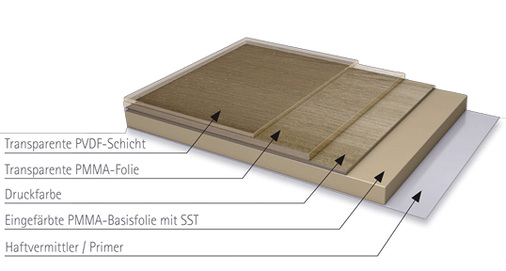 
Schematischer Aufbau der Außenfolie Exofol FX
