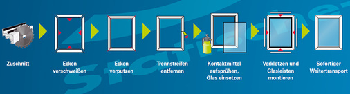 
Fertigungsablauf mit STV-Integration

