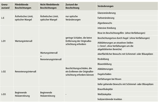 
Tabelle 1: Definition von Grenzzuständen für Holzbeschichtungssysteme
