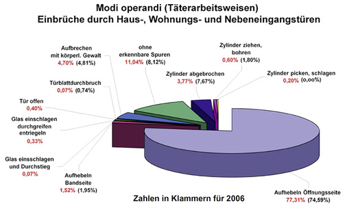 <p>
</p>

<p>
Statistische Verteilung der Einbruchsarten
</p> - © Quelle Kölner Studie [2]

