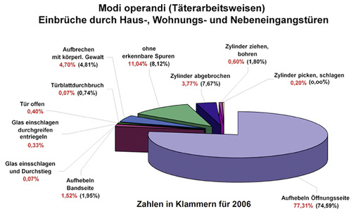 



Statistische Verteilung der Einbruchsarten
