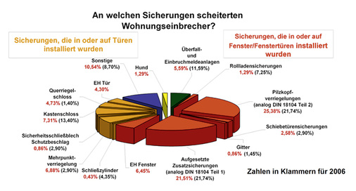 <p>
Wirksamkeit von mechanischen Sicherungen im Vergleich.
</p>

<p>
</p> - © Quelle Kölner Studie [2]

