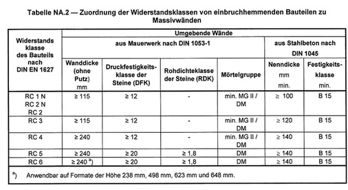 
Tabelle NA.2 der EN 1627 mit Anforderungen an die Ausführung der Massivwände.
